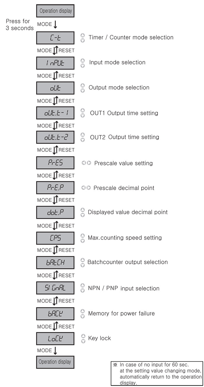 bo-dem-bo-dinh-thoi-ctm7-cai-dat-counter
