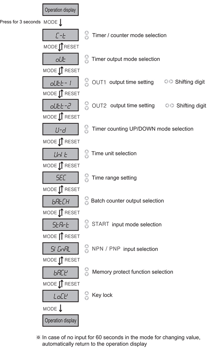 bo-dem-bo-dinh-thoi-ctm7-cai-dat-timer