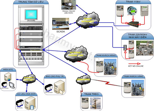 Giới thiệu chuẩn giao tiếp modbus - p.1
