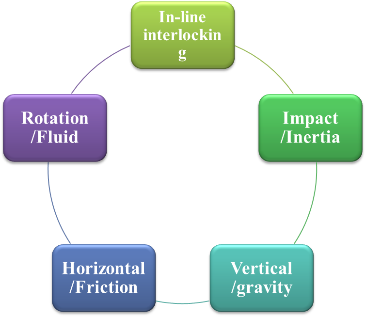 Tiêu chí phân biệt các loại tải cho biến tần ls
