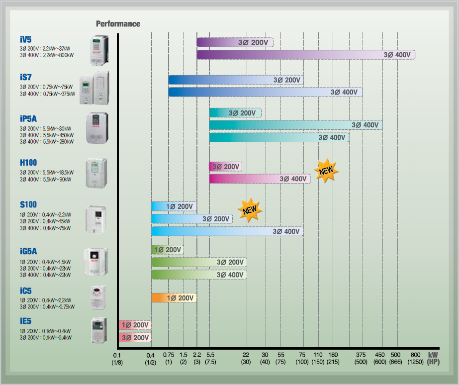 Khái niệm về biến tần và sơ lược các dòng biến tần ls